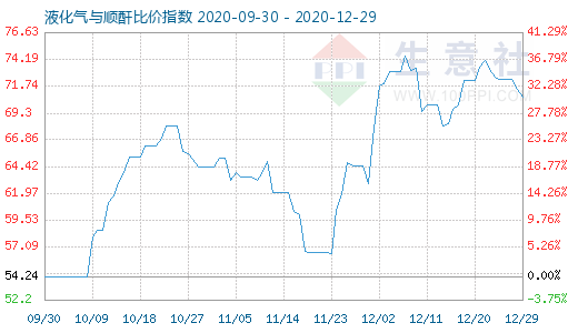 12月29日液化气与顺酐比价指数图