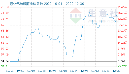 12月30日液化气与顺酐比价指数图