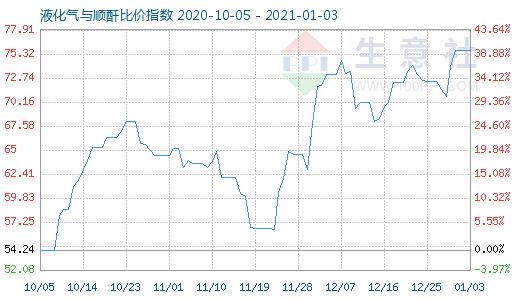 1月3日液化气与顺酐比价指数图