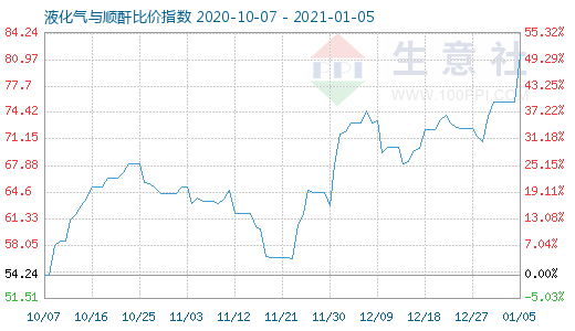 1月5日液化气与顺酐比价指数图