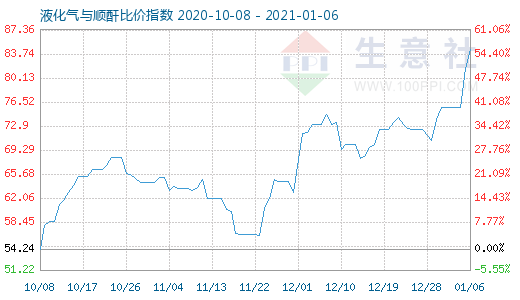 1月6日液化气与顺酐比价指数图