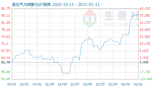 1月11日液化气与顺酐比价指数图