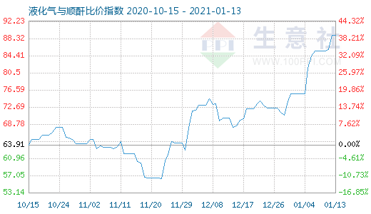 1月13日液化气与顺酐比价指数图