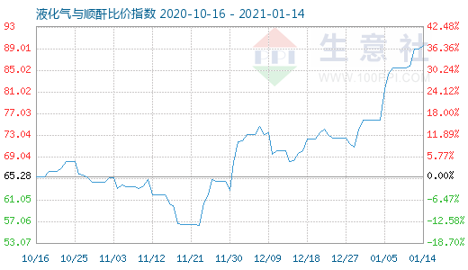 1月14日液化气与顺酐比价指数图