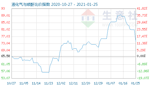 1月25日液化气与顺酐比价指数图