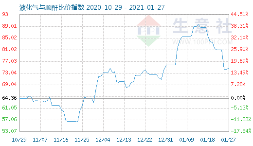 1月27日液化气与顺酐比价指数图