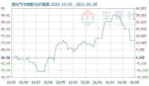 1月28日液化气与顺酐比价指数图