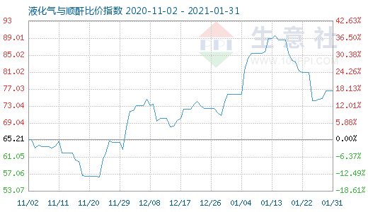 1月31日液化气与顺酐比价指数图