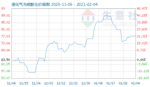 2月4日液化气与顺酐比价指数图