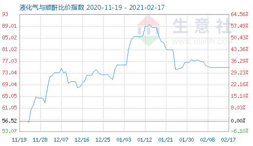2月17日液化气与顺酐比价指数图
