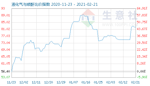 2月21日液化气与顺酐比价指数图