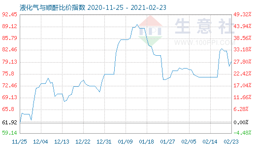 2月23日液化气与顺酐比价指数图