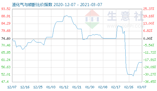 3月7日液化气与顺酐比价指数图