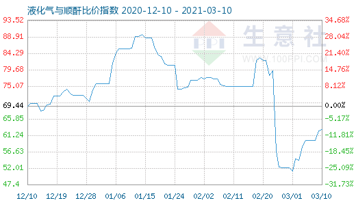 3月10日液化气与顺酐比价指数图