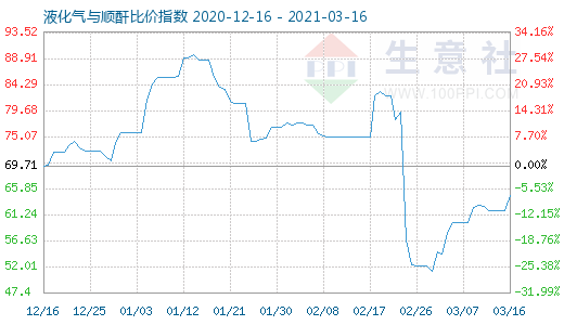 3月16日液化气与顺酐比价指数图