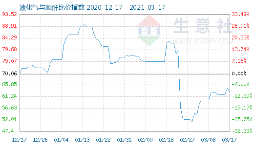 3月17日液化气与顺酐比价指数图