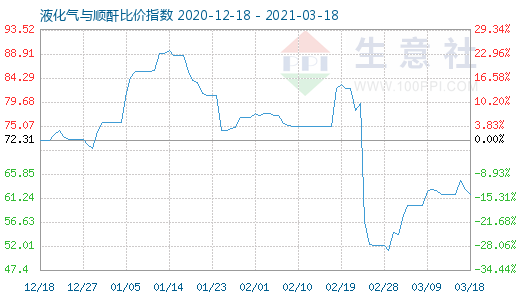 3月18日液化气与顺酐比价指数图