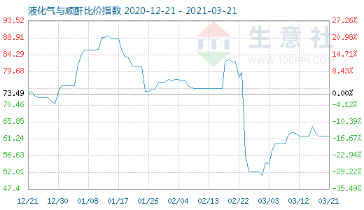 3月21日液化气与顺酐比价指数图