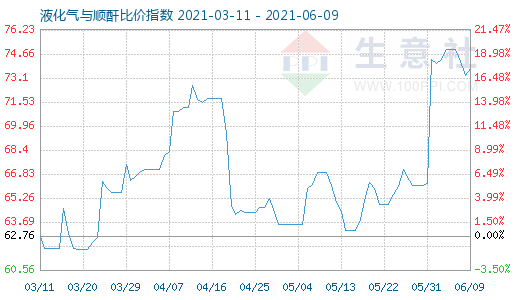 6月9日液化气与顺酐比价指数图