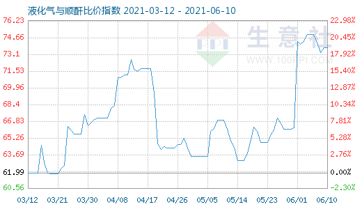 6月10日液化气与顺酐比价指数图