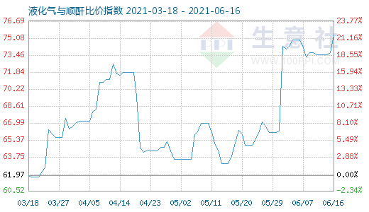6月16日液化气与顺酐比价指数图