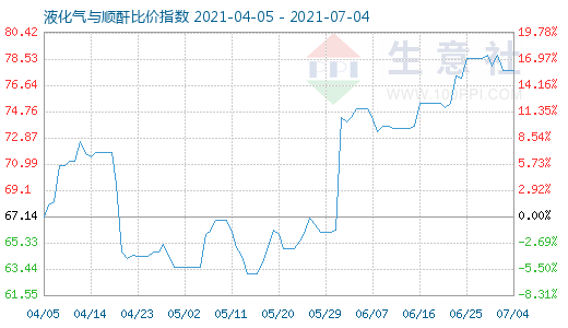 7月4日液化气与顺酐比价指数图