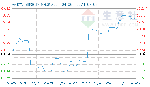 7月5日液化气与顺酐比价指数图