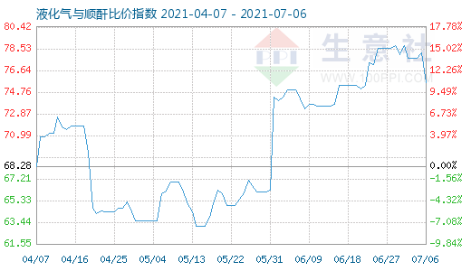 7月6日液化气与顺酐比价指数图