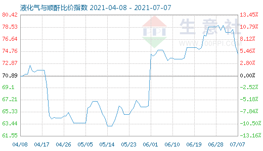 7月7日液化气与顺酐比价指数图