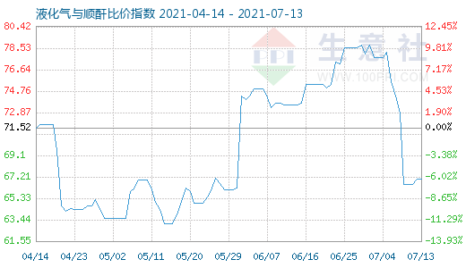 7月13日液化气与顺酐比价指数图
