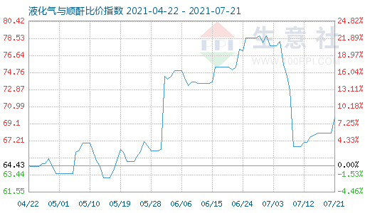 7月21日液化气与顺酐比价指数图