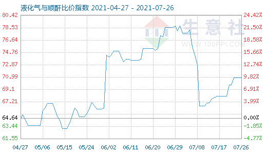 7月26日液化气与顺酐比价指数图