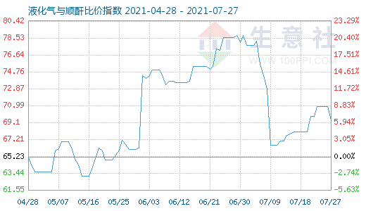 7月27日液化气与顺酐比价指数图