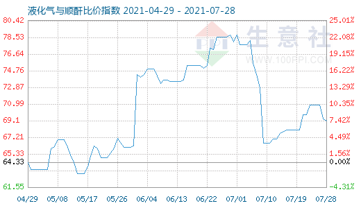 7月28日液化气与顺酐比价指数图