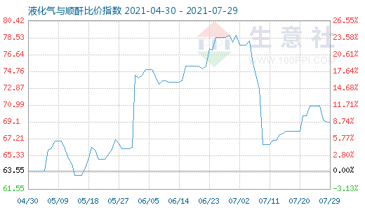 7月29日液化气与顺酐比价指数图