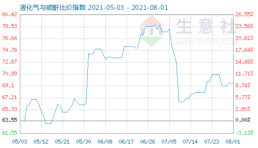 8月1日液化气与顺酐比价指数图
