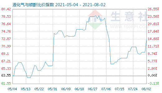 8月2日液化气与顺酐比价指数图
