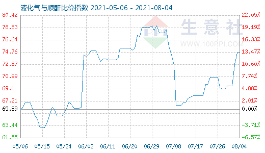 8月4日液化气与顺酐比价指数图