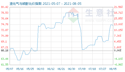 8月5日液化气与顺酐比价指数图