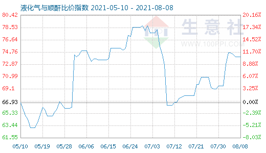 8月8日液化气与顺酐比价指数图