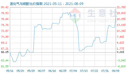 8月9日液化气与顺酐比价指数图