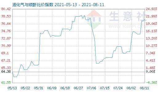 8月11日液化气与顺酐比价指数图