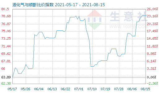 8月15日液化气与顺酐比价指数图