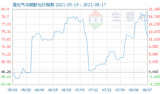 8月17日液化气与顺酐比价指数图