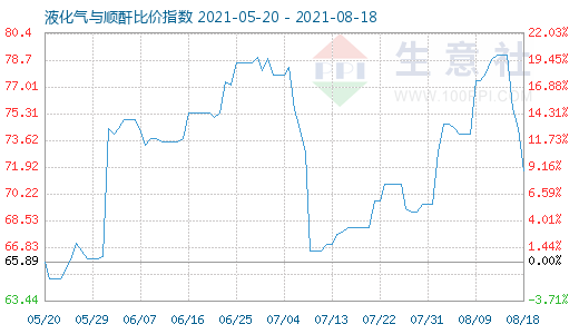 8月18日液化气与顺酐比价指数图