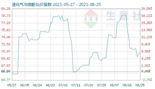 8月25日液化气与顺酐比价指数图