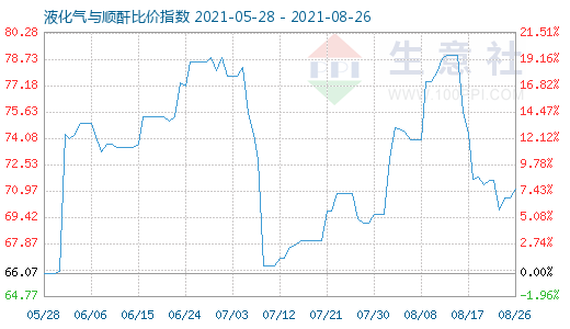 8月26日液化气与顺酐比价指数图
