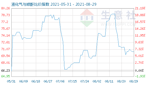 8月29日液化气与顺酐比价指数图