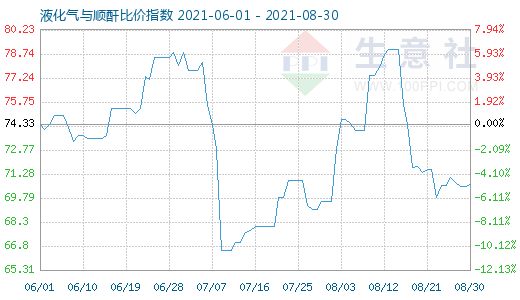 8月30日液化气与顺酐比价指数图