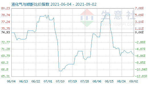 9月2日液化气与顺酐比价指数图